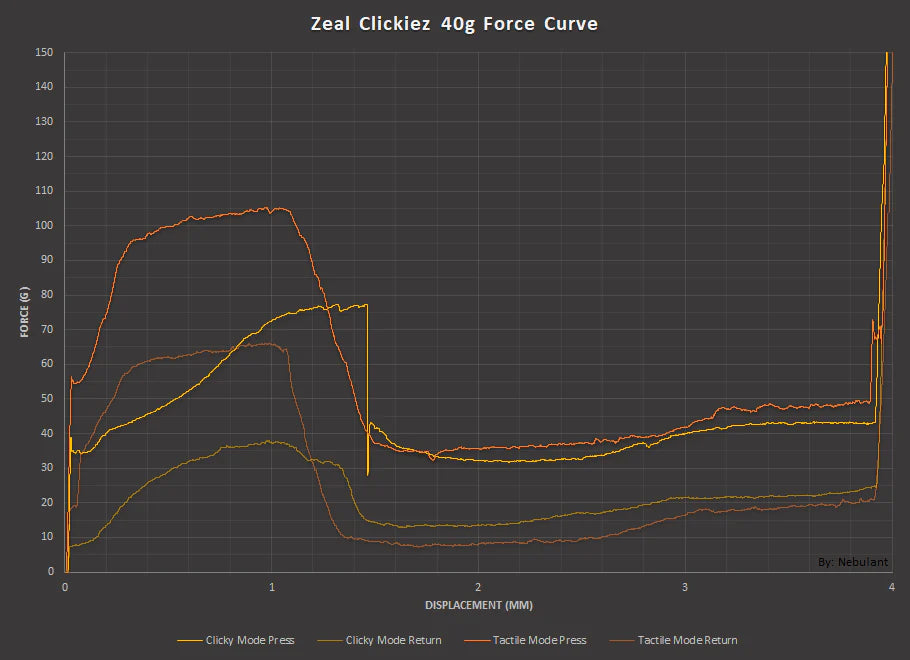 Clickiez Switches 40g (x10)